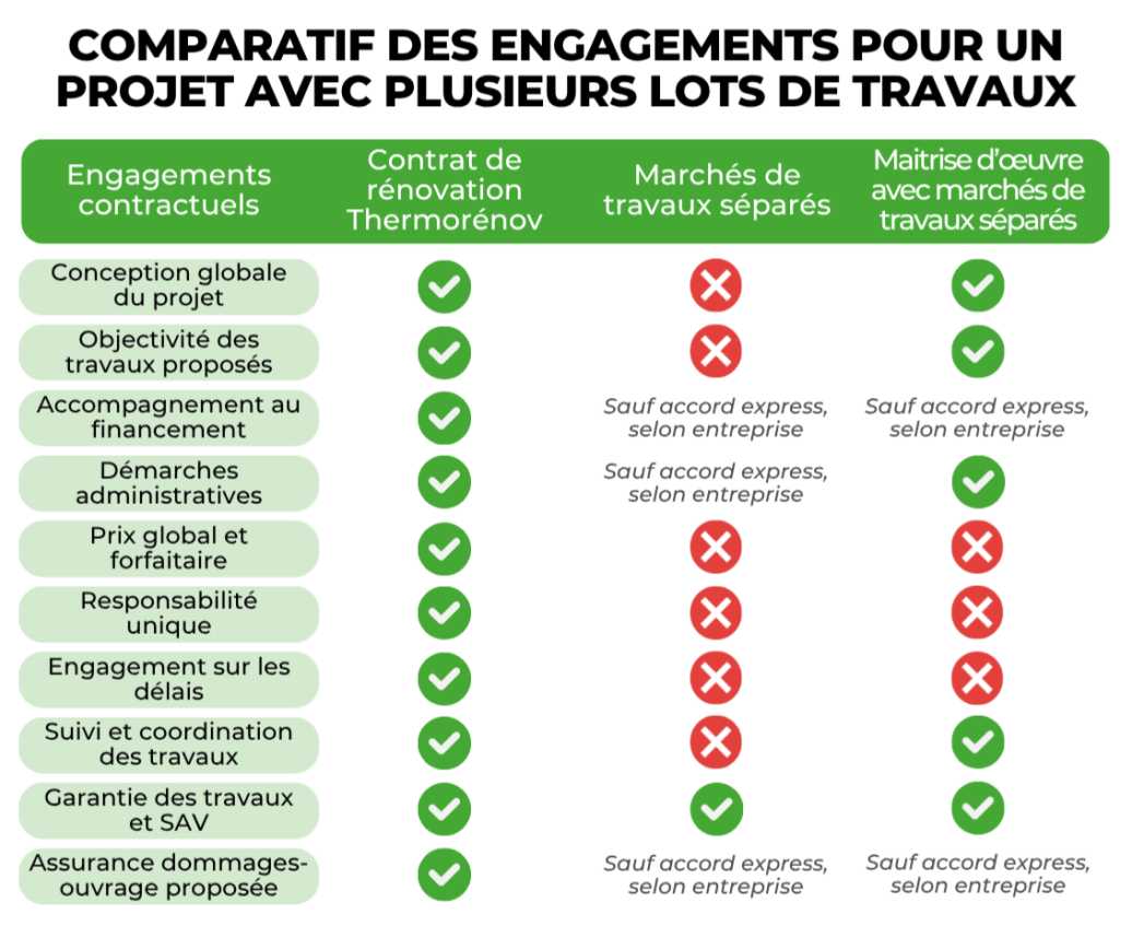 Tableau comparatif des engagements et garanties d'un projet avec contrat de rénovation globale clé en main